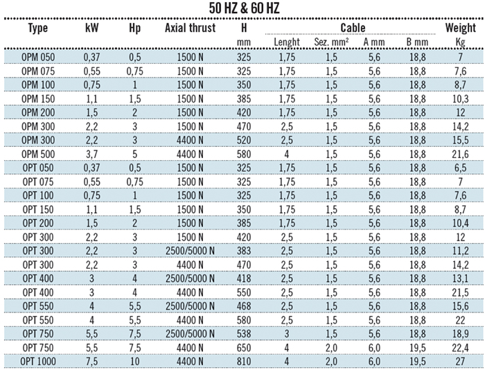 OP4 inch dimensions and weight table